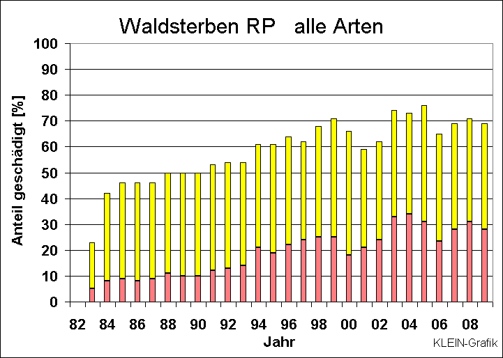 ChartObject Waldsterben RP   alle Arten